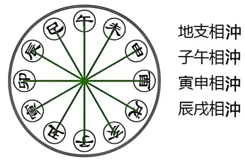 地支相冲的危害和好处 地支相冲的危害和好处